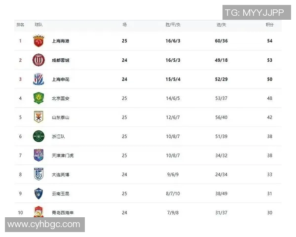中超积分榜激烈变动 各队争冠形势扑朔迷离 中超积分榜激烈变动 各队争冠形势扑朔迷离